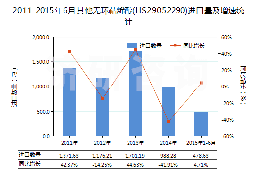 2011-2015年6月其他無環(huán)萜烯醇(HS29052290)進口量及增速統(tǒng)計